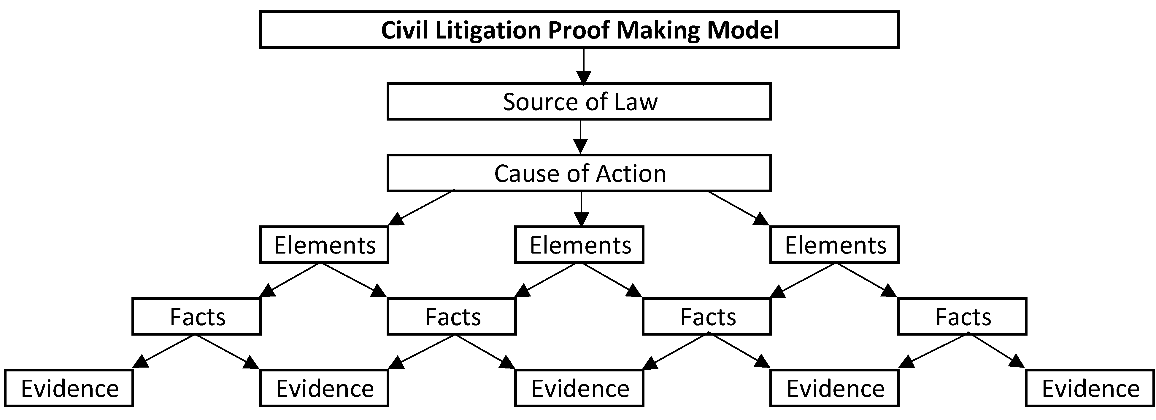 Civil Litigation Proof Making Model.png
